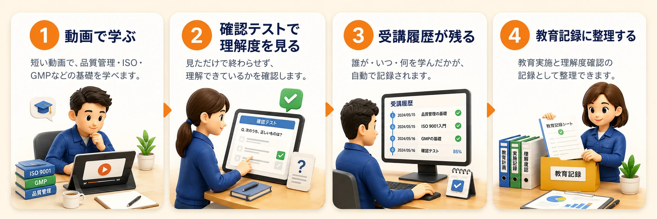 品質教育を仕組みにする4つの流れ。1 動画で学ぶ。2 確認テストで理解度を見る。3 受講履歴が残る。4 教育記録に整理する。