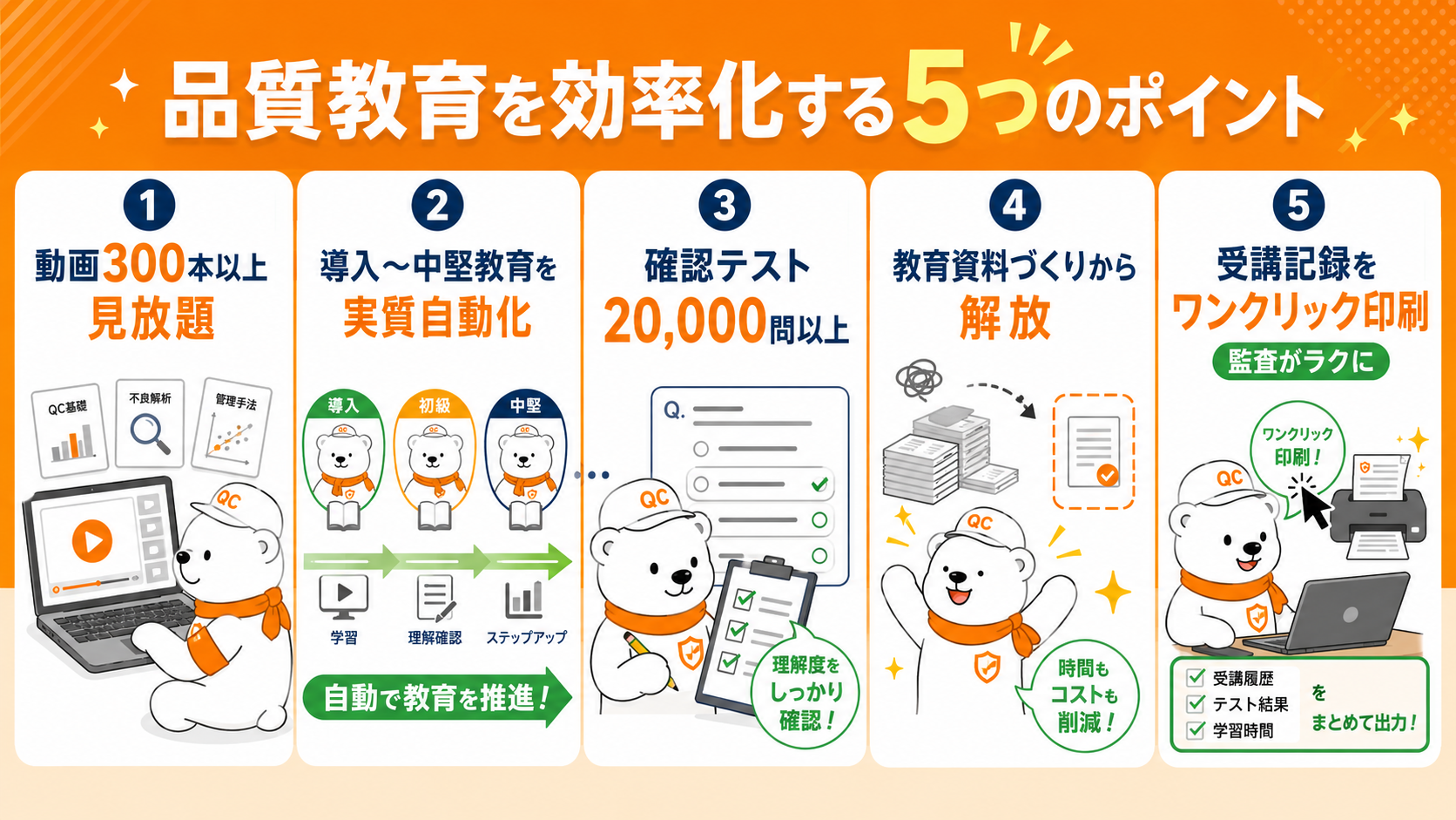 品質教育を効率化する5つのポイント。①動画300本以上が見放題 ②導入〜中堅教育を実質自動化 ③確認テスト20,000問以上 ④教育資料づくりから解放 ⑤受講記録をワンクリック印刷で監査がラクに。