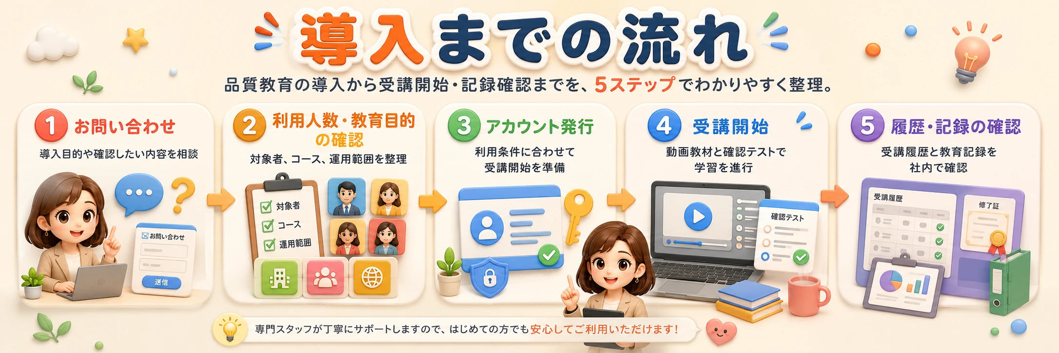 導入までの流れ。品質教育の導入から受講開始・記録確認までを5ステップで整理。1 お問い合わせ。2 利用人数・教育目的の確認。3 アカウント発行。4 受講開始。5 履歴・記録の確認。専門スタッフが丁寧にサポートします。