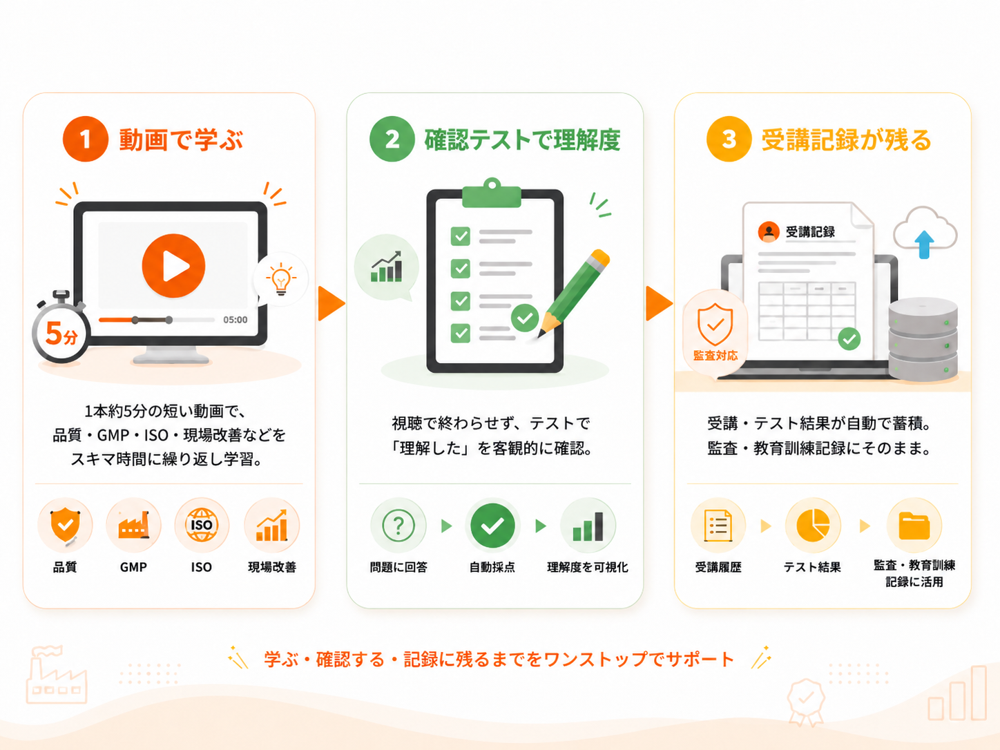 品質カレッジの3ステップ：①動画で学ぶ ②確認テストで理解度を確認 ③受講記録が自動で残る（監査・教育訓練記録に活用）