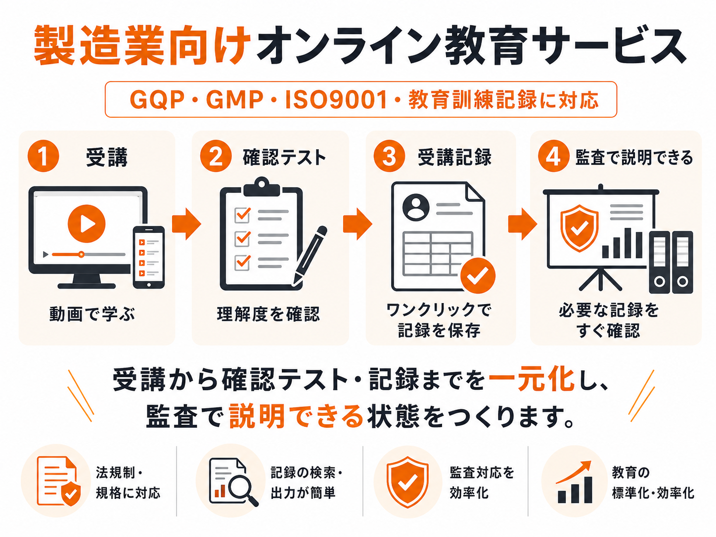 製造業向けオンライン教育サービスの全体像:①受講 ②確認テスト ③教育訓練記録 ④監査で説明できる。GQP・GMP・ISO9001・教育訓練記録に特化し、受講から記録までを一元化