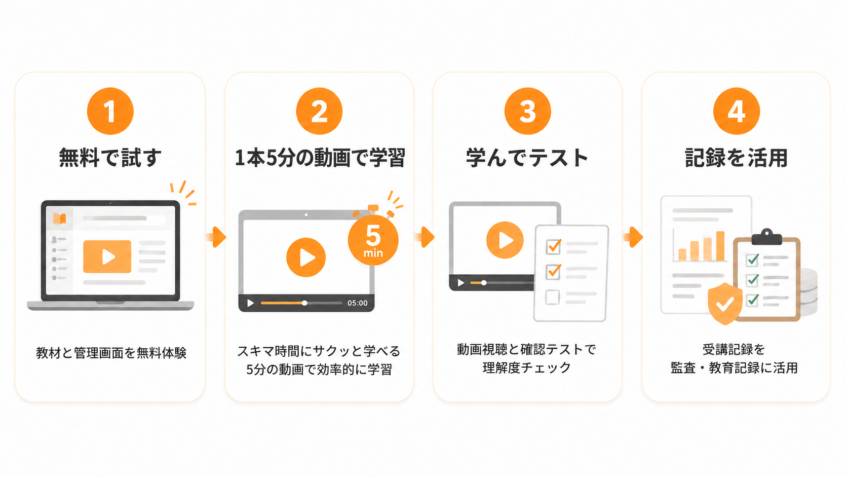 導入の4ステップ:①無料で試す(教材と管理画面を無料体験) ②1本5分の動画で学習(スキマ時間に効率的に) ③学んでテスト(動画視聴と確認テストで理解度チェック) ④記録を活用(受講記録を監査・教育記録に活用)