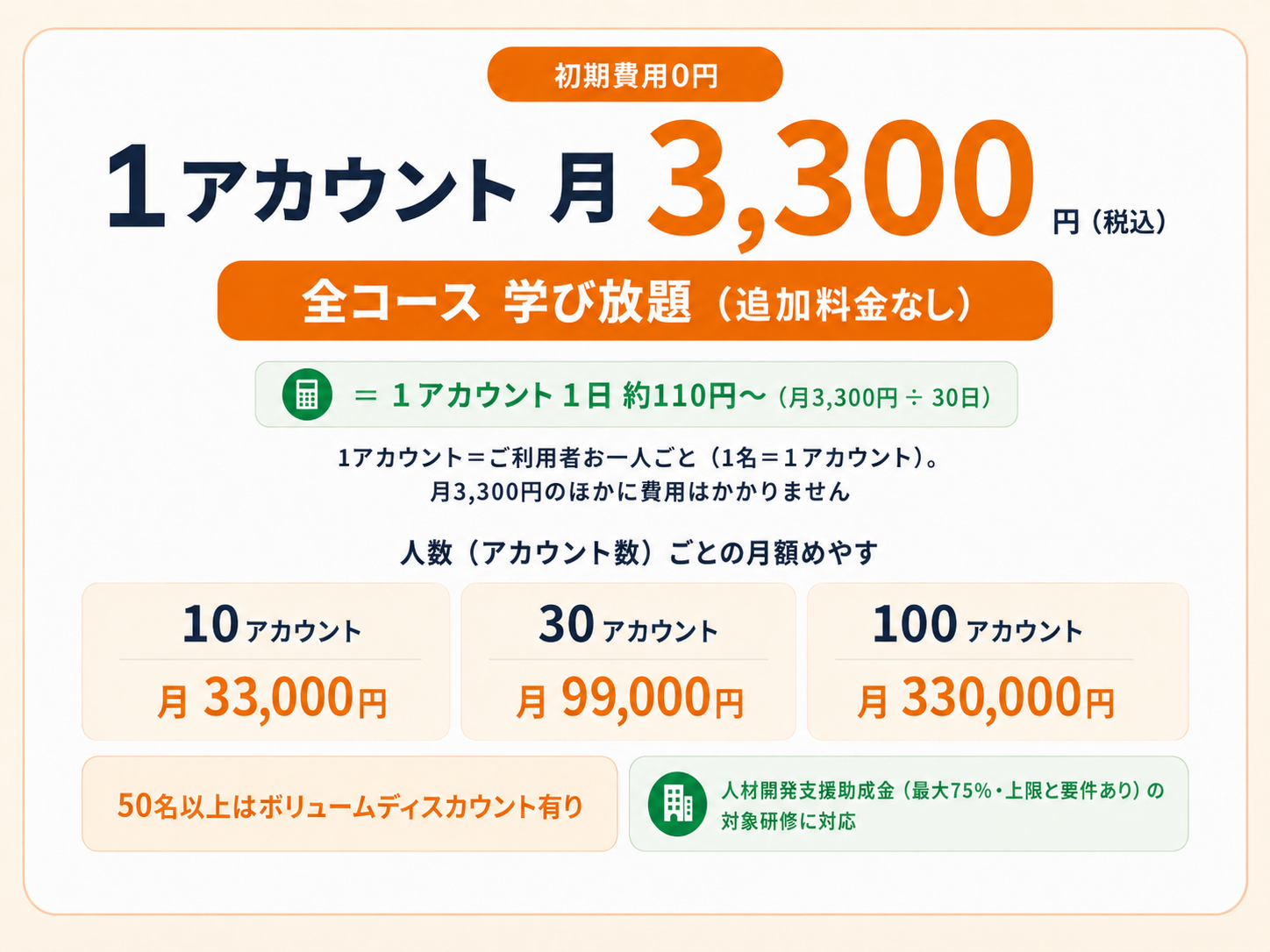 料金：初期費用0円。1アカウント月3,300円（税込）で全コース学び放題（追加料金なし）。1日約110円〜（月3,300円÷30日）。1名＝1アカウント、月3,300円のほかに費用なし。10アカウント月33,000円／30アカウント月99,000円／100アカウント月330,000円（どの規模でも1アカウント月3,300円の一律料金）。50名以上はボリュームディスカウント。人材開発支援助成金（最大75%・上限と要件あり）の対象研修に対応。