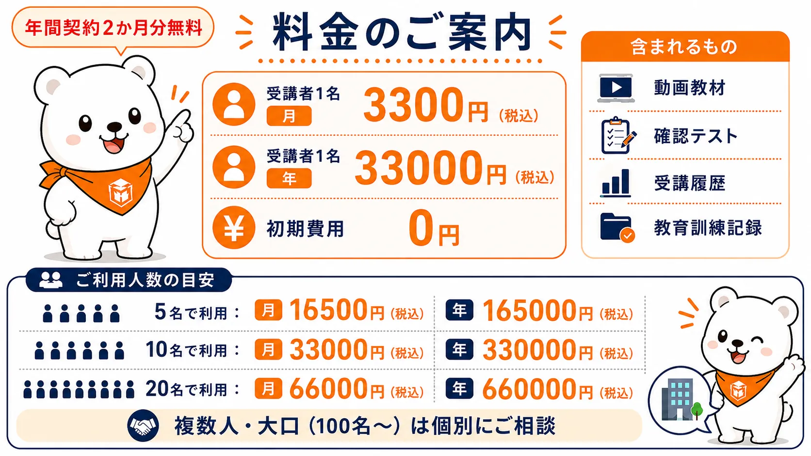 料金のご案内。受講者1名 月3300円（税込）、年33000円（税込）、初期費用0円。年間契約は2か月分無料。含まれるもの＝動画教材・確認テスト・受講履歴・教育訓練記録。ご利用人数の目安は5名で月16500円・年165000円、10名で月33000円・年330000円、20名で月66000円・年660000円（いずれも税込）。複数人・大口（100名〜）は個別にご相談。