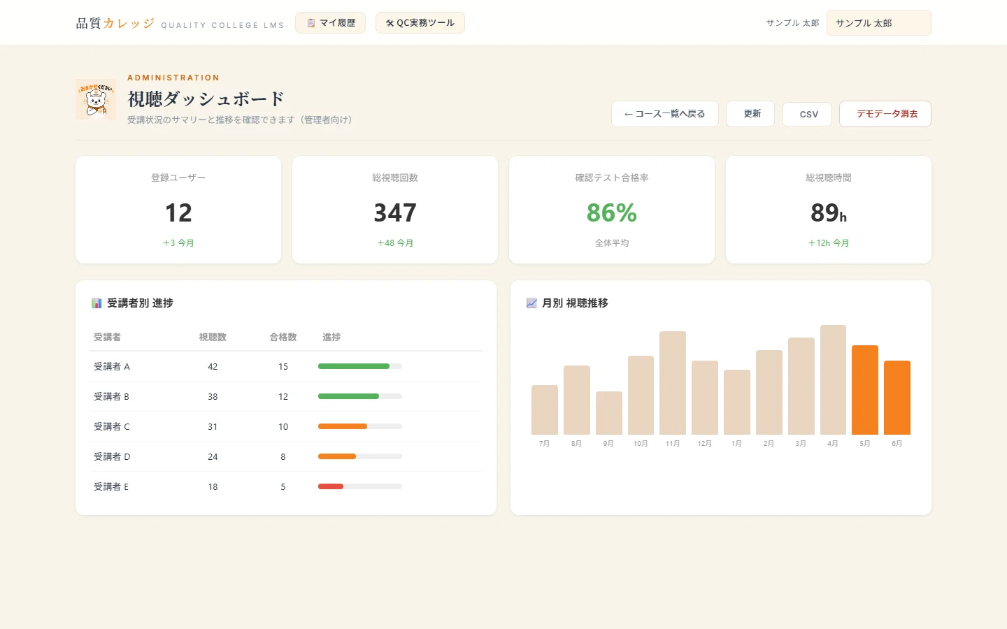 品質カレッジ 管理者画面:受講者別進捗・月別視聴推移グラフ(サンプルデータ)